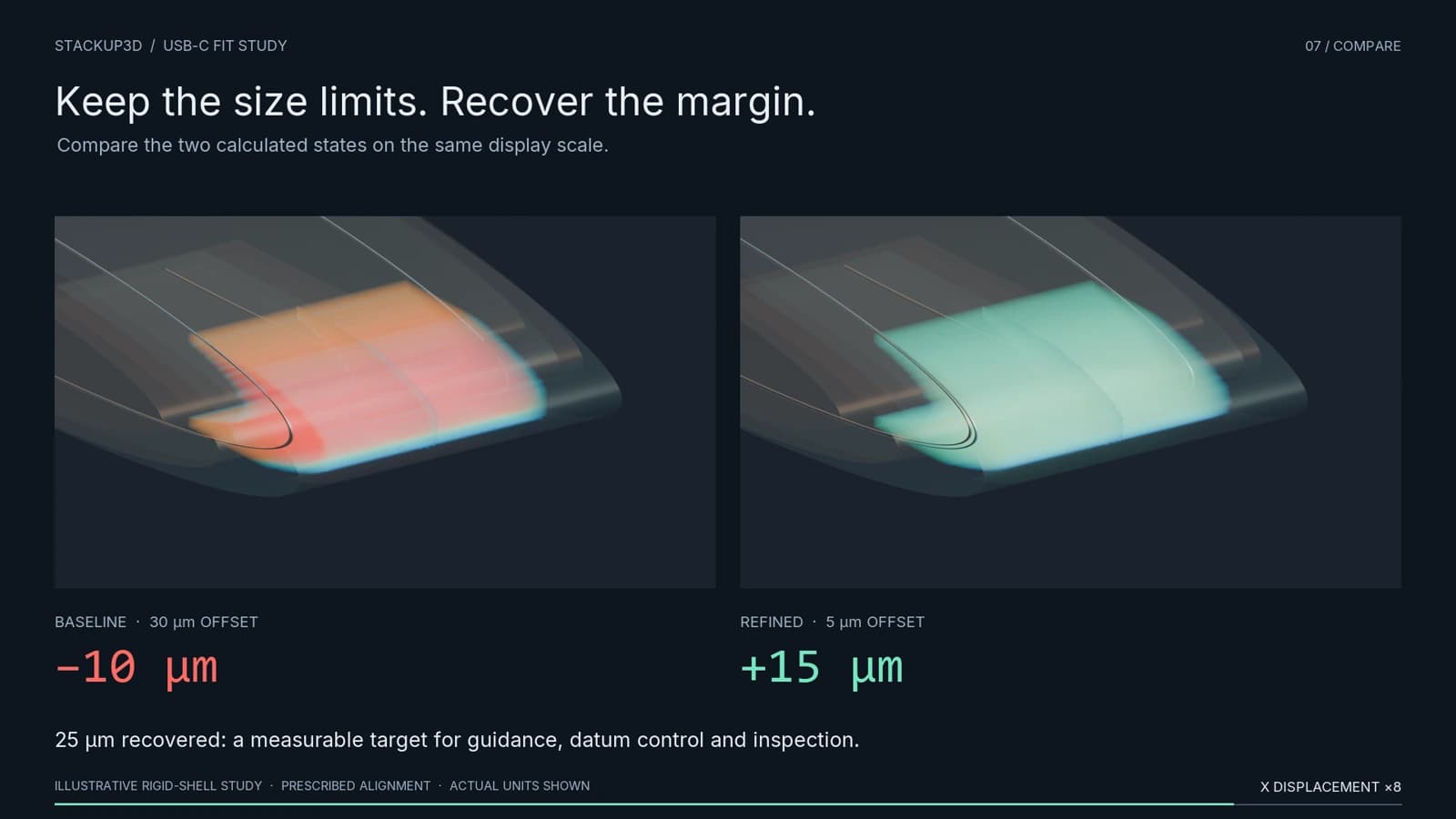 USB-C fit comparison: reducing the prescribed alignment offset from 30 to 5 micrometres changes local clearance from minus 10 to plus 15 micrometres