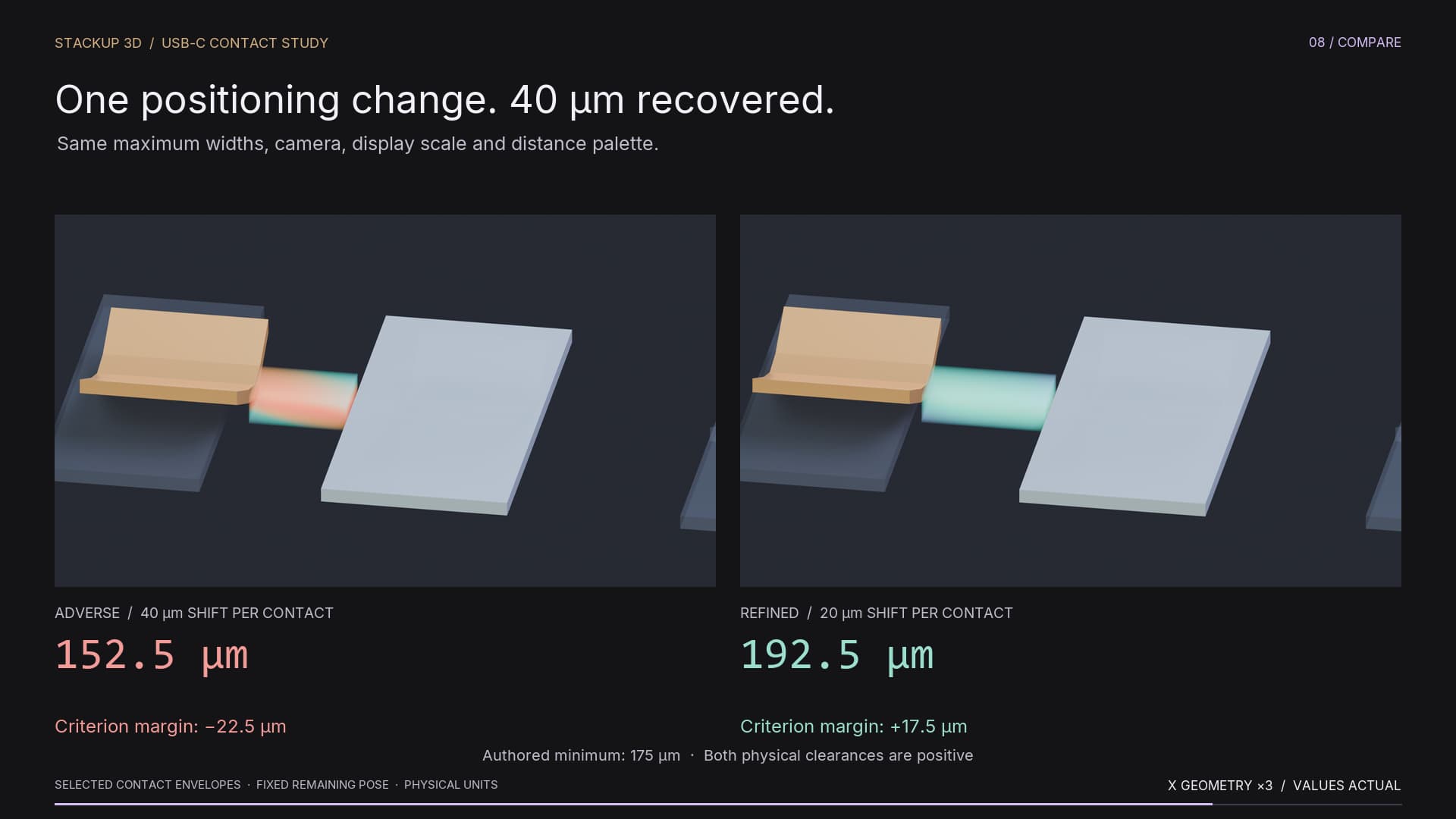 Adverse and refined USB-C contact positions compared at the same maximum widths, with 152.5 and 192.5 micrometres of clearance and 40 micrometres recovered.